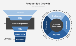 When to use product-led growth and when to switch to another growth model