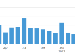In July the U.S. economy added 187000 fewer jobs than expected.